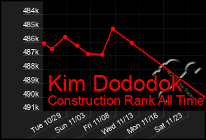 Total Graph of Kim Dododok