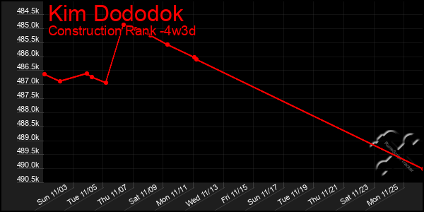 Last 31 Days Graph of Kim Dododok