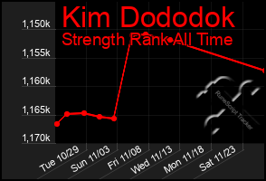 Total Graph of Kim Dododok