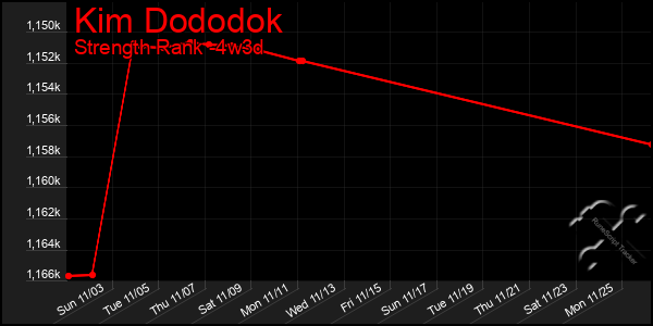 Last 31 Days Graph of Kim Dododok