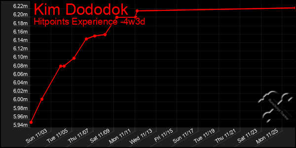 Last 31 Days Graph of Kim Dododok