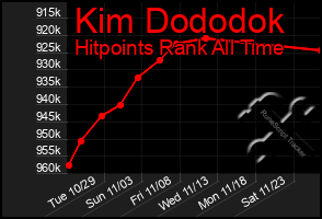 Total Graph of Kim Dododok