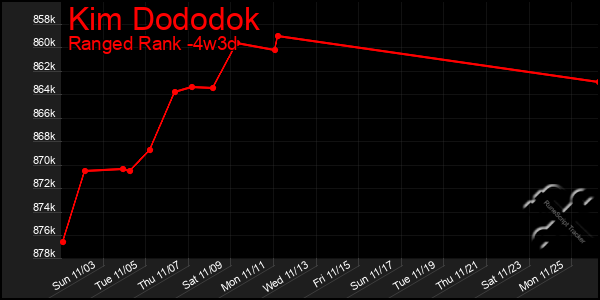 Last 31 Days Graph of Kim Dododok