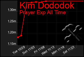 Total Graph of Kim Dododok