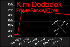 Total Graph of Kim Dododok