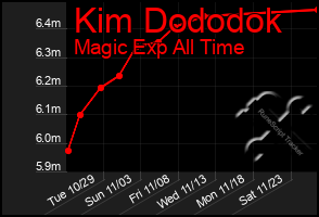 Total Graph of Kim Dododok