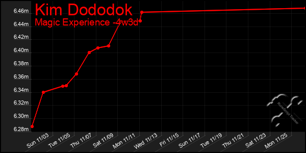 Last 31 Days Graph of Kim Dododok