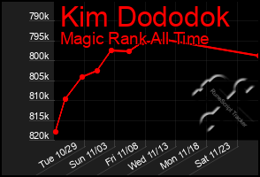 Total Graph of Kim Dododok