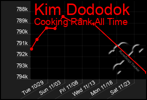 Total Graph of Kim Dododok