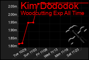 Total Graph of Kim Dododok