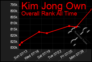 Total Graph of Kim Jong Own