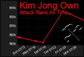 Total Graph of Kim Jong Own