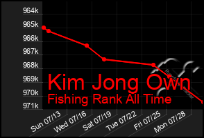 Total Graph of Kim Jong Own