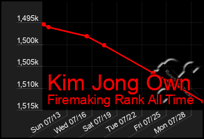 Total Graph of Kim Jong Own