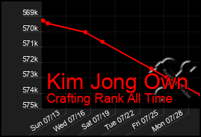 Total Graph of Kim Jong Own