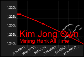 Total Graph of Kim Jong Own