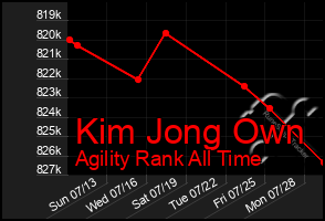 Total Graph of Kim Jong Own