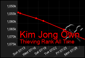 Total Graph of Kim Jong Own