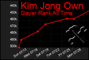 Total Graph of Kim Jong Own