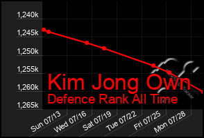 Total Graph of Kim Jong Own