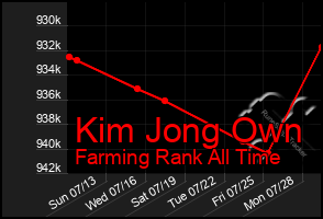Total Graph of Kim Jong Own