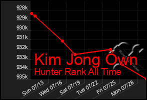 Total Graph of Kim Jong Own