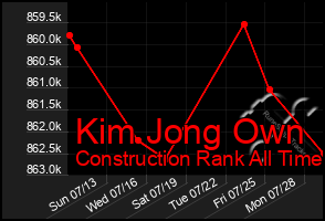 Total Graph of Kim Jong Own