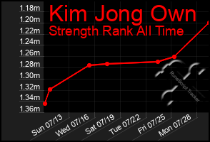 Total Graph of Kim Jong Own