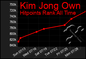 Total Graph of Kim Jong Own