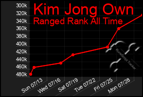 Total Graph of Kim Jong Own