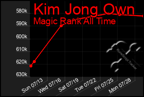 Total Graph of Kim Jong Own