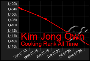 Total Graph of Kim Jong Own