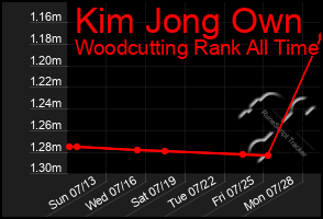 Total Graph of Kim Jong Own
