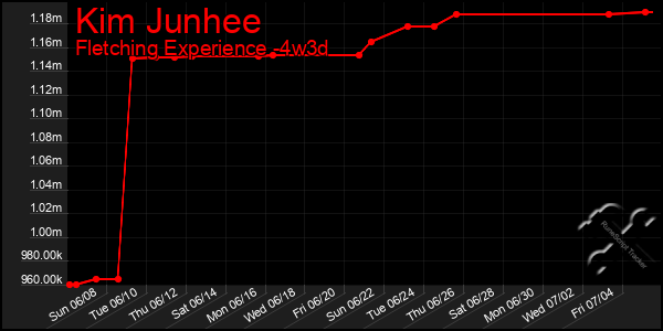 Last 31 Days Graph of Kim Junhee