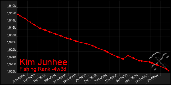 Last 31 Days Graph of Kim Junhee