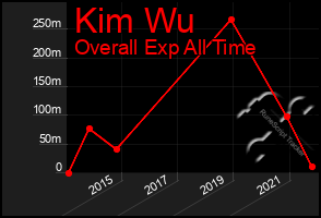 Total Graph of Kim Wu