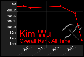 Total Graph of Kim Wu