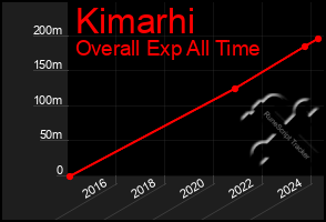 Total Graph of Kimarhi