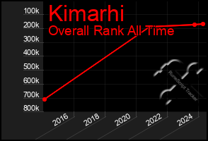 Total Graph of Kimarhi