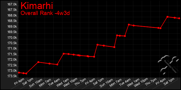 Last 31 Days Graph of Kimarhi