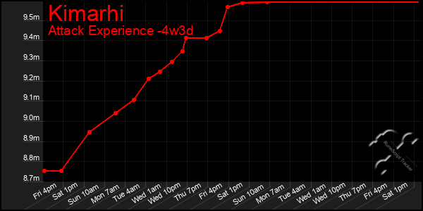 Last 31 Days Graph of Kimarhi