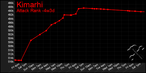Last 31 Days Graph of Kimarhi