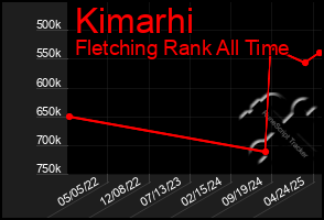 Total Graph of Kimarhi