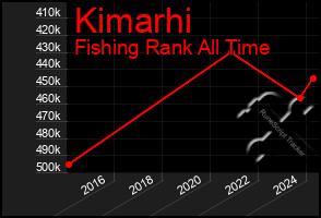 Total Graph of Kimarhi