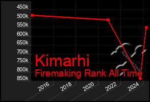 Total Graph of Kimarhi