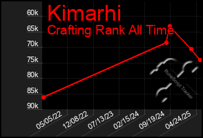 Total Graph of Kimarhi