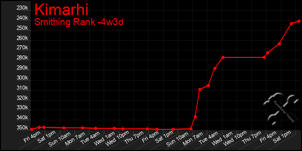 Last 31 Days Graph of Kimarhi
