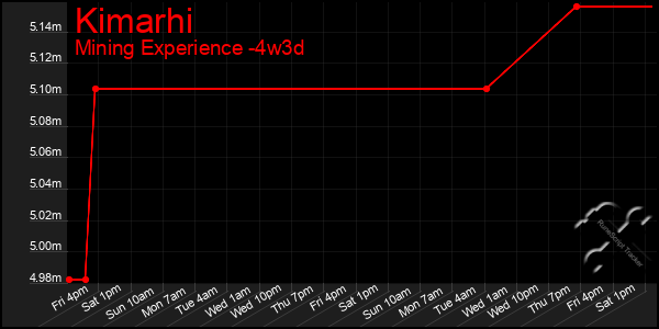Last 31 Days Graph of Kimarhi