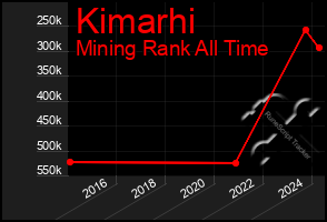 Total Graph of Kimarhi