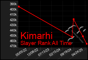 Total Graph of Kimarhi